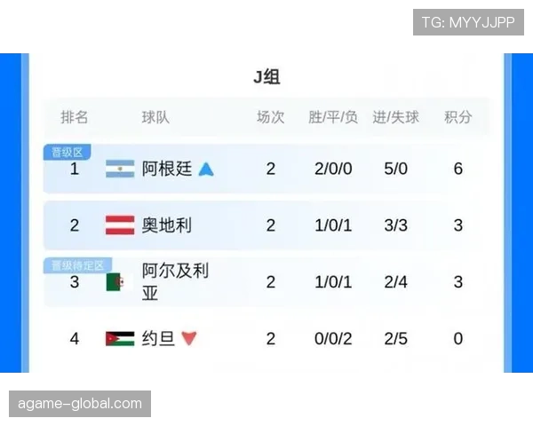 奥地利J组完整战绩：胜约旦、负阿根廷、平阿尔及利亚
